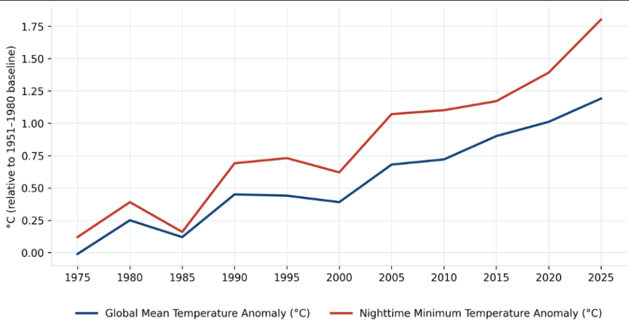 Line graph of global mean and nighttime minimum temperature anomalies from 1975 to 2025