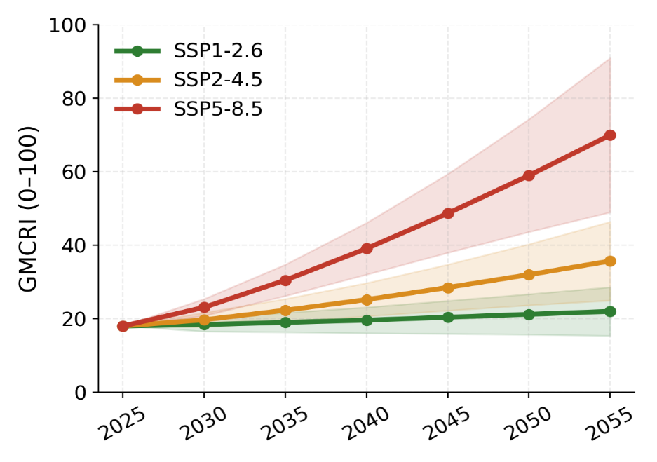 Projected gut microbiome risk index to 2055 under three SSP scenarios