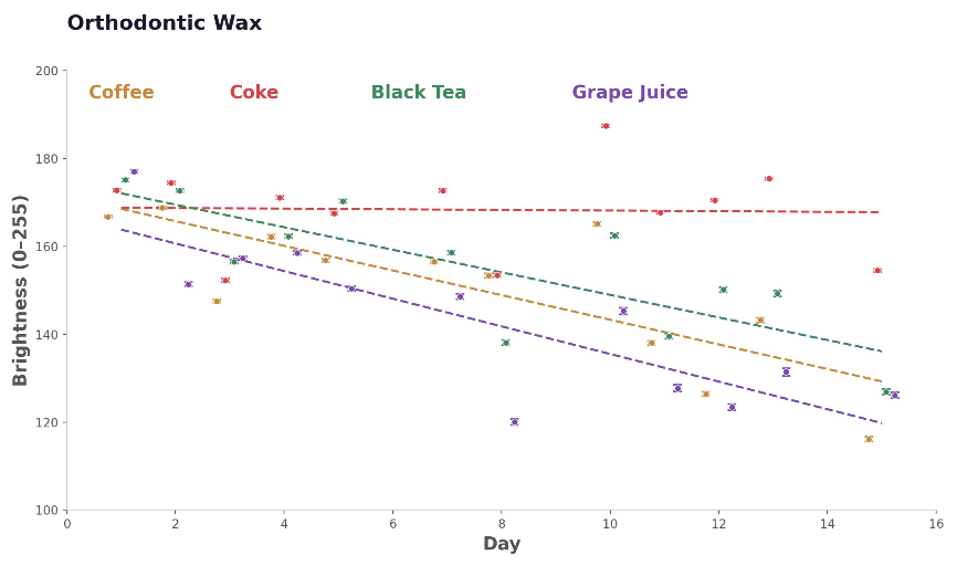 Line graph of wax specimen brightness over 15 days for four beverages